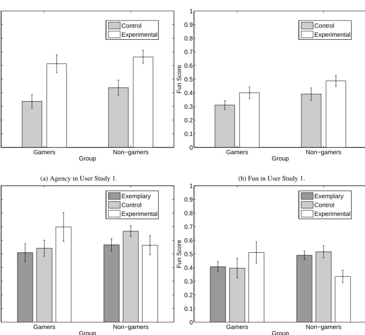 Figure 3: Mean normalized scores and error bars for user studies 1 and 2 (agency and fun).