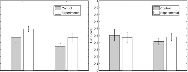 Figure 4: Mean normalized scores and error bars for user study 3 (agency and fun).