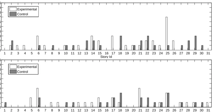 Figure 5: Distribution of players (experimental and control). Top: part 1, bottom: part 2 of the second study.