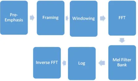 Figure 1.  MFCC Feature Extraction 