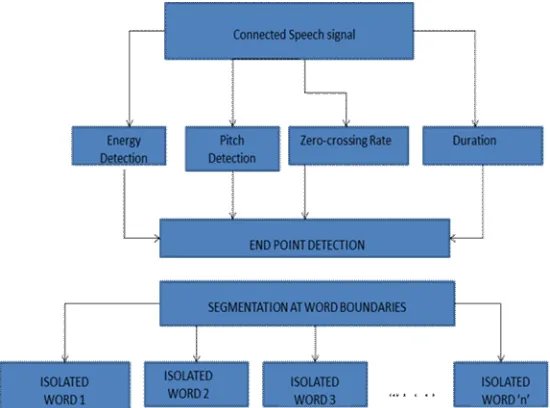 Figure 2: Proposed Model for Connected Speech Recognition 
