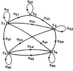 Figure 3: A Markov chain with 5 states with selected state transitions 