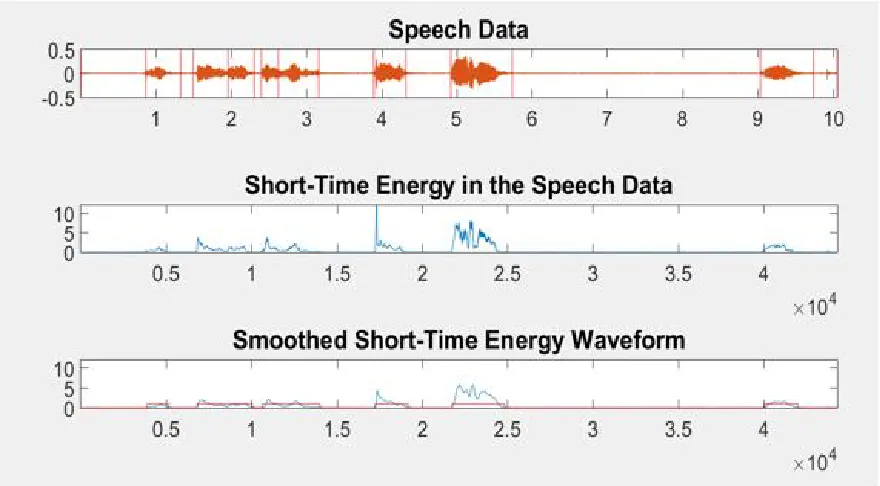 Figure 5:  Automatic Word Boundary Detection 