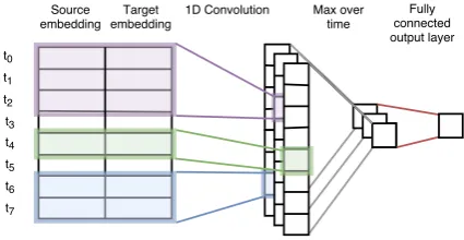 Figure 2: Model architecture for the reward estimator. Thisexample has one ﬁlter for each ﬁlter size (3: purple, 1: green,2: blue)