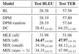 Table 6: Query recall results on the query test set, comparingthe logged translations, the baseline and the best MIX mod-els trained on logged translations (MIX (all) from Tables 4and 5) with the W-MIX model trained via word-based querymatching (W-MIX from Table 5).
