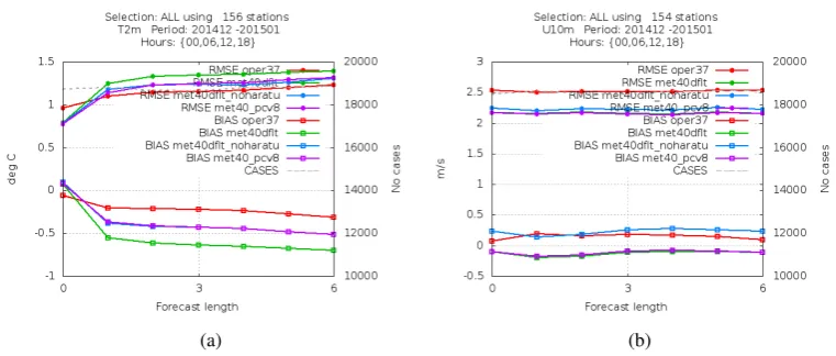 Figure 2: Comparing cycle 40h1.2 with the operational cycle 37h1.1 for December 2015: point veriﬁcation of2 m temperature forecasts starting at (a) 0000 UTC and (b) 1200 UTC.