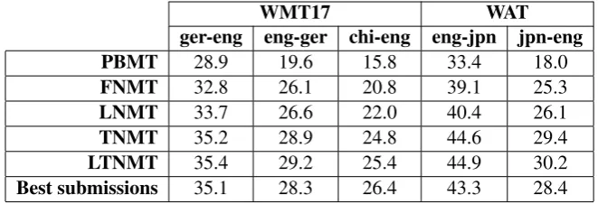 Table 1: Quality assessment of our NMT systems with and without LMBR posteriors for GRU-based (FNMT,LNMT) and Transformer models (TNMT, LTNMT)