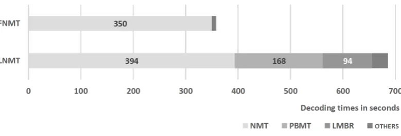 Figure 1: Accelerated FNMT and LNMT decoding times for newstest-2017 test set.