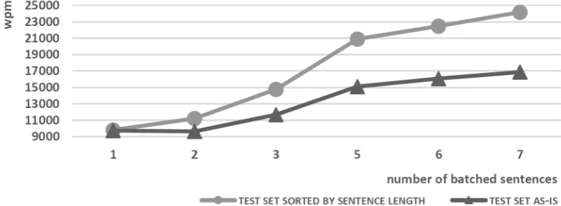 Figure 2: Batch beam decoder speed measured over newstest-2017 test set, using the accelerated FNMT system(25.2 BLEU for beam size = 4).