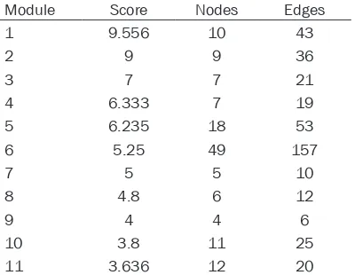 Table 1. The 11 topology modules identified form the integrated network of DEGs and DE-miRNAs