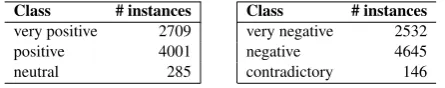 Table 1: Class distribution in annotated data.