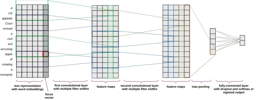 Figure 1: A model architecture with focus vector and two convolution layers