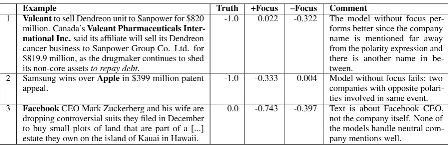 Table 4: Model comparison: CNN with/without focus using transfer. Company in focus is in bold