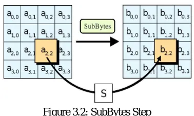 Figure 3.2: SubBytes Step  