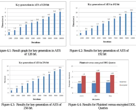Figure 4.1: Result graph for key generation in AES            Figure 4.2: Results for key generation of AES of                                 of 128 bit
