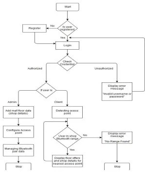 Fig. 1: Flowchart for proposed system          