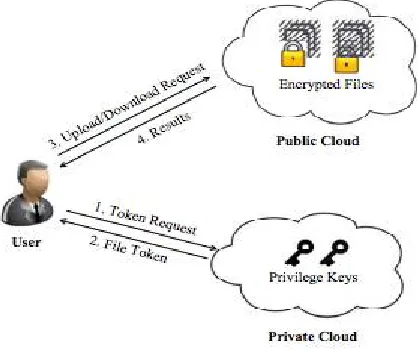 Fig 1. System Architecture for Authorized Data Deduplication  