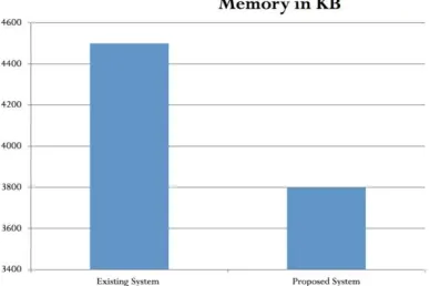 Figure 2 represent the graphical comparison of time efficiency in existing and proposed system respectively