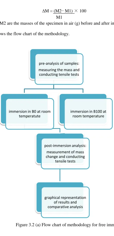 Figure 3.1 shows the flow chart of the methodology. 