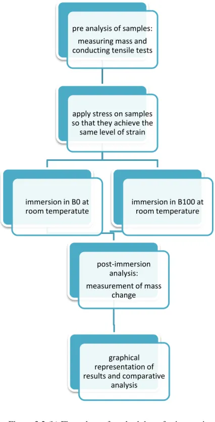 Figure 3.2 (b) Flow chart of methodology for immersion of uniaxially  strained samples 