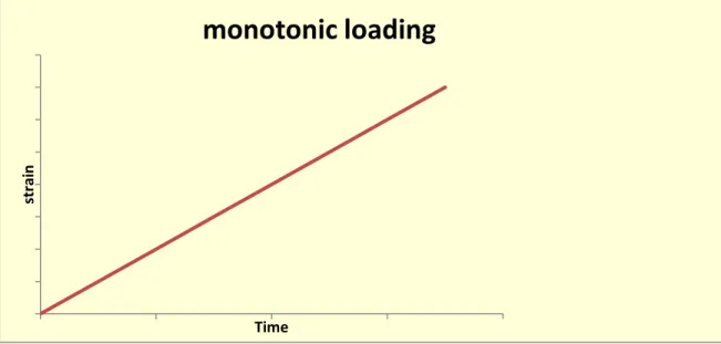 Figure 3.3Loading sequence 1 
