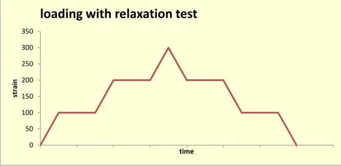 Figure 3.5 Loading sequence 3 