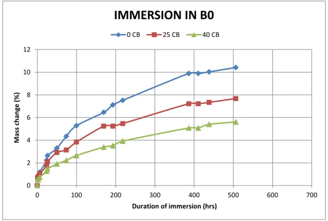 Figure 4.1 Swelling rates of elastomers in B0 