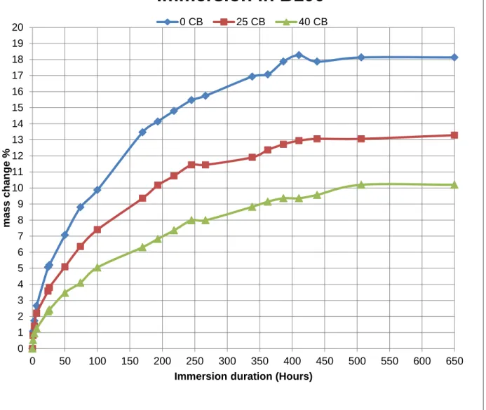 Figure 4.2 Swelling rates of elastomers in B100 