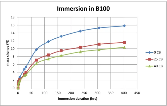 Figure 4.3 Swelling rates of elastomers under uniaxial static stress in B100 