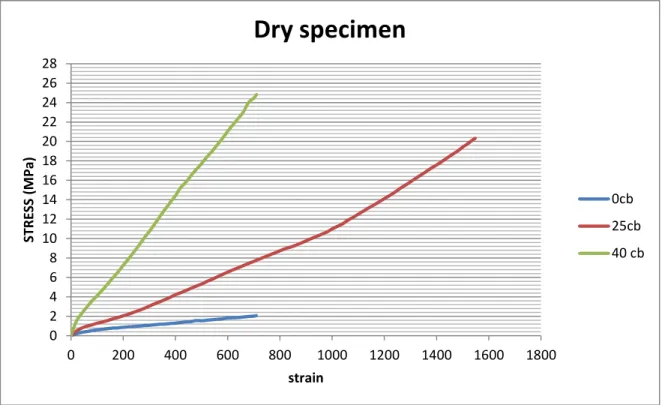 Figure 4.4 Mechanical response of NBR under loading sequence 1 