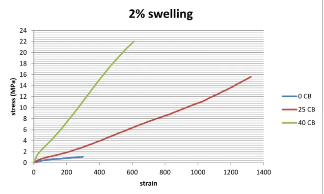 Figure 4.5Mechanical response of NBR under loading sequence 1 