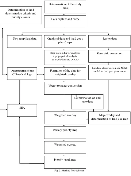 Fig. 3. Method flow scheme 