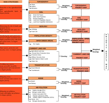 Fig. 4. Weighted overlay data 