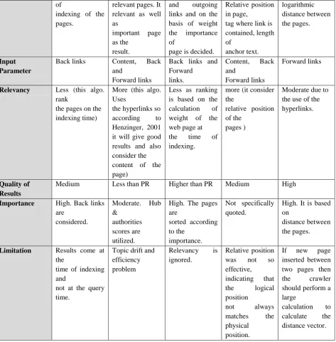Table 2 :  Comparison of various web page ranking Algorithms 