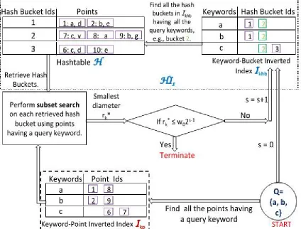 Fig No 01 . Index structure and flow of execution of ProMiSH 