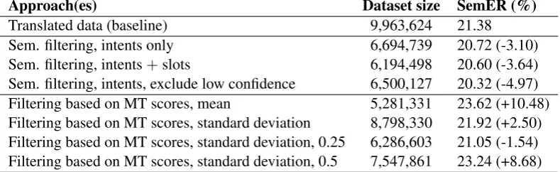 Table 3: Results of the ﬁltering approaches. Relative changes with respect to the baseline are given in parentheses.