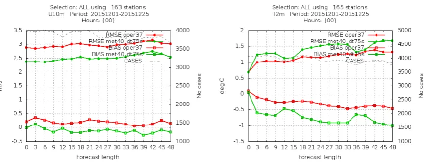 Figure 1: Previous operational (red) and new enlarged domain orange).