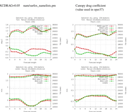 Figure 3: Point veriﬁcation of 0000 UTC (left) and 1200 UTC (right) forecasts for all month-long tests com-bined, comparing the operational cycle 37h1.1 (oper37, red) and the new cycle 40 conﬁguration (ie40, green).Parameters shown are 2 m temperature (top row) and 10 m wind-speed (bottom row).