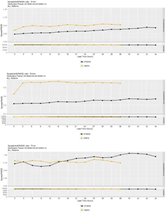 Figure 4: Spread-skill ratios for August 2018 for IREPS (orange) and IFSENS (black) for 10 m wind speed,2 m relative humidity and Mean-Sea-Level-Pressure (MSLP).