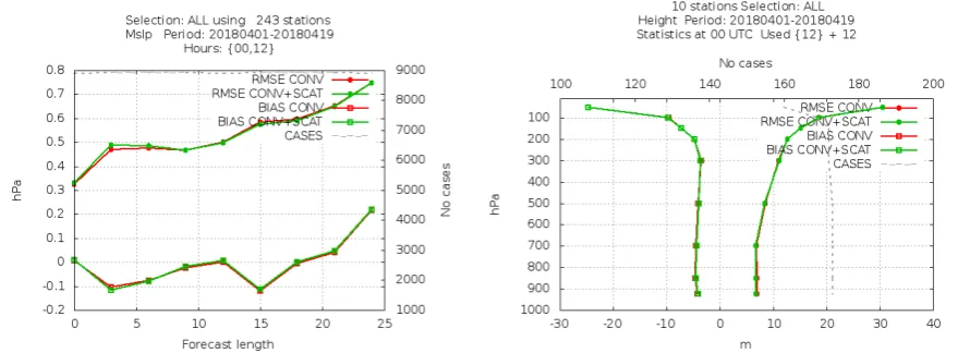 Figure 5: ASCAT data coverage for 1200 UTC April 2nd 2018 (left) and 0000 UTC April 3rd right