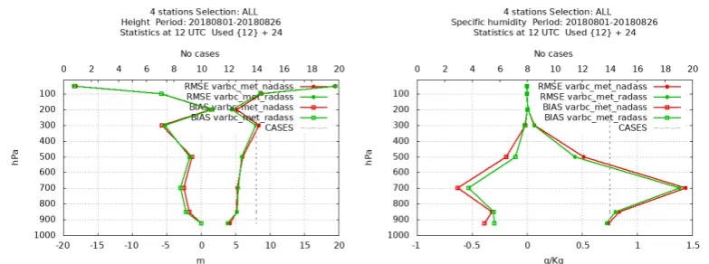 Figure 4: Validation of MSLP forecasts compared to SYNOP observations (right) and the signiﬁcance of theseresults (right)
