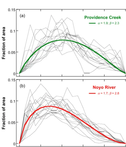 Figure 10. Fully synthetic joint distribution of elevation and travel distance for catchment the size of Inyo Creek
