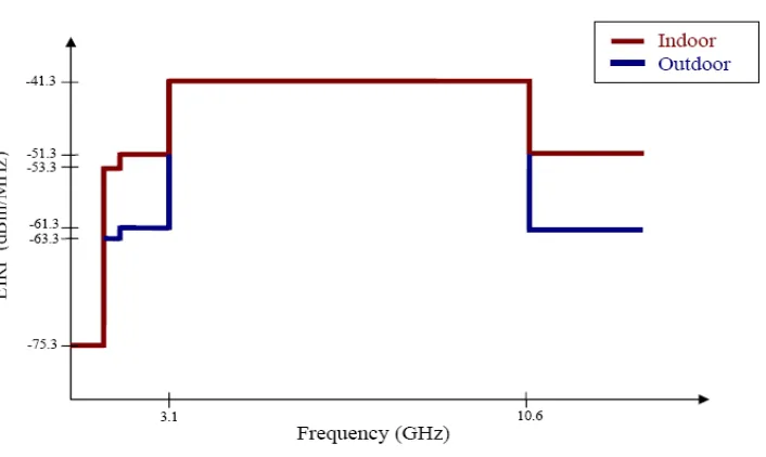 Figure 2.1: Acceptable power levels for indoor and outdoor emissions [1] 