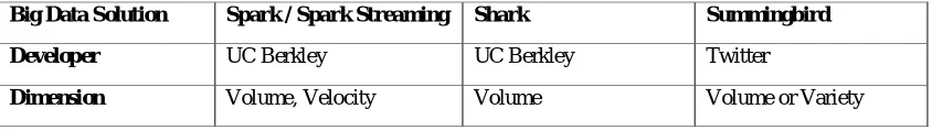 Table I – Comparison of difference hybrid programming models 