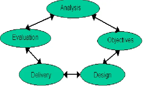 Figure 1: Pictorial Representation of ISD MODEL  (Adapted from Model for training and improving 