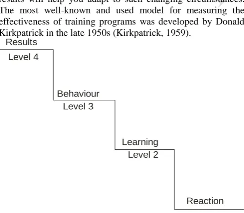 Figure 2: Kirkpatrick Model for Evaluating Effectiveness of Level 1Training Programmes   