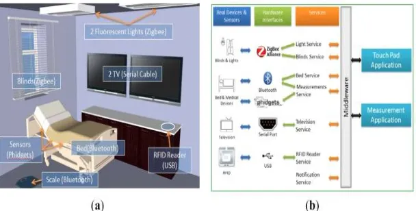 Figure 2: (a) Ambient environment room, (b) System architecture  