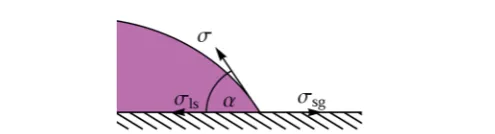 Fig. 1The Young–Dupr´e eqn (1) schematically as a horizontal forcebalance.