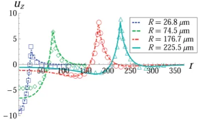 Fig. 3Comparison with StyleExperimental results are shown with open symbols. Material propertiesare taken to be those reported in the experiments.¼upon the contact-line radius et al.,19 Fig