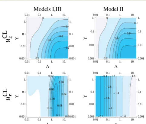 Fig. 7Surface displacement196.59thick substrate against uz for a ﬂuorinert drop on a h ¼ 23 mm r comparing Models I, III to Model II, for R ¼ mm, n ¼ 0.5, Ysg ¼ 0.349, DY ¼ 0.149, E ¼ 3 kPa, s ¼ 17 mN m�1and a ¼ 40�